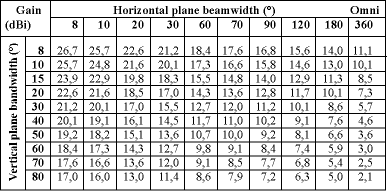 Table 1. Theoretical maximum gain values as a function of beamwidth